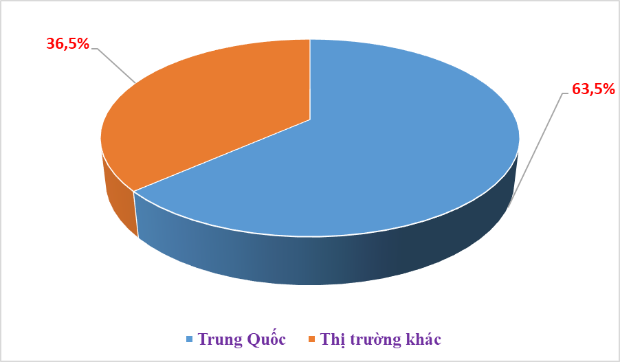 Tăng trưởng cao, xuất khẩu rau quả thu hơn 2 tỷ USD