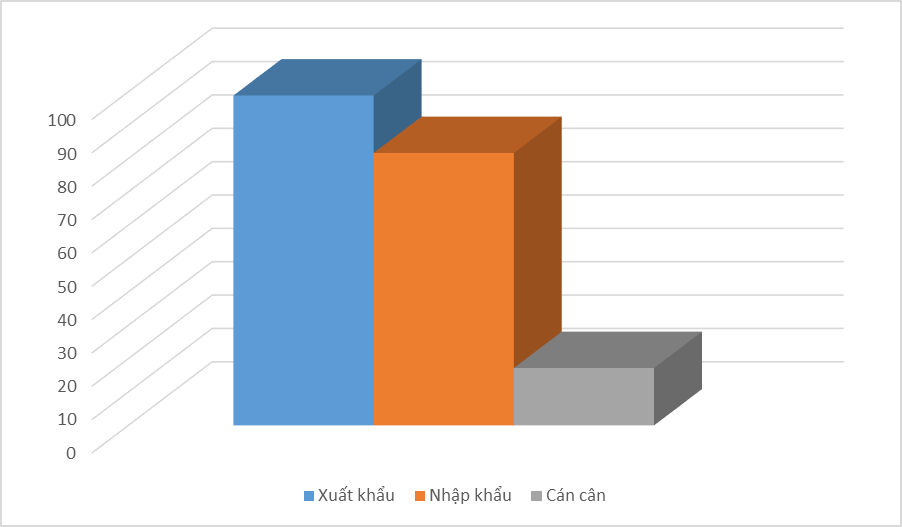 Xuất khẩu của doanh nghiệp FDI tăng hơn 3 tỷ USD trong nửa cuối tháng 5