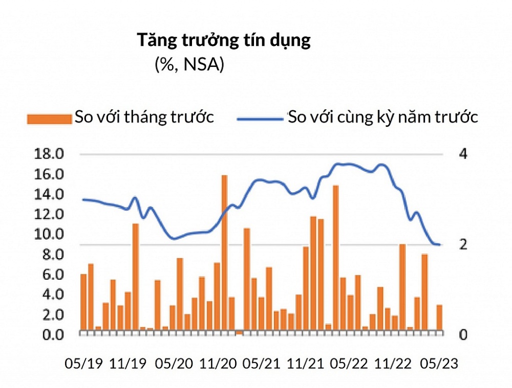 tăng trưởng tín dụng tiếp tục chậm lại, phản ánh nhu cầu tín dụng yếu. Nguồn: WB