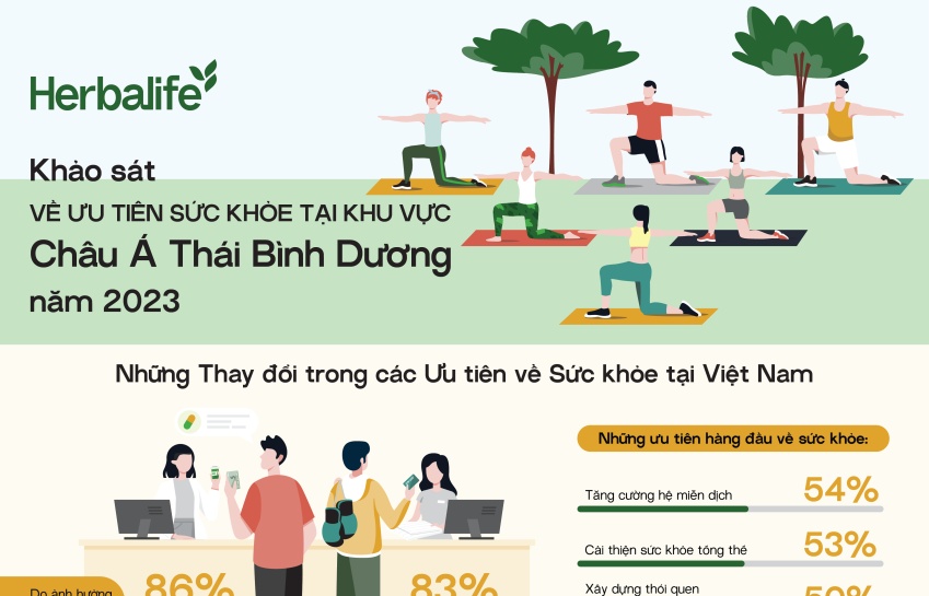 Herbalife công bố kết quả "Khảo sát về ưu tiên sức khỏe"