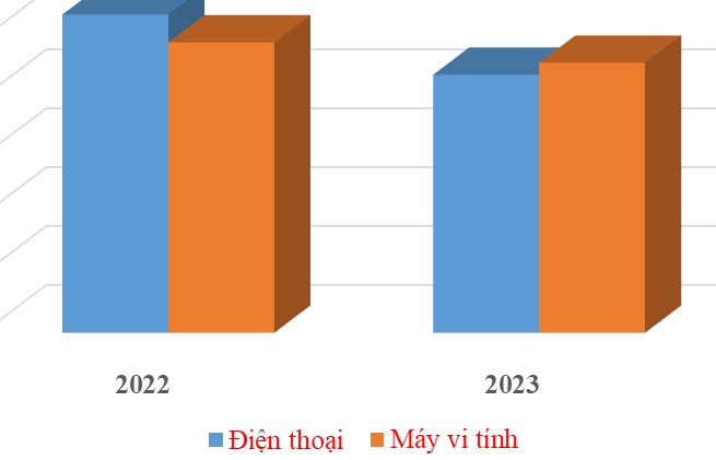 Vượt điện thoại, máy vi tính là nhóm hàng xuất khẩu lớn nhất