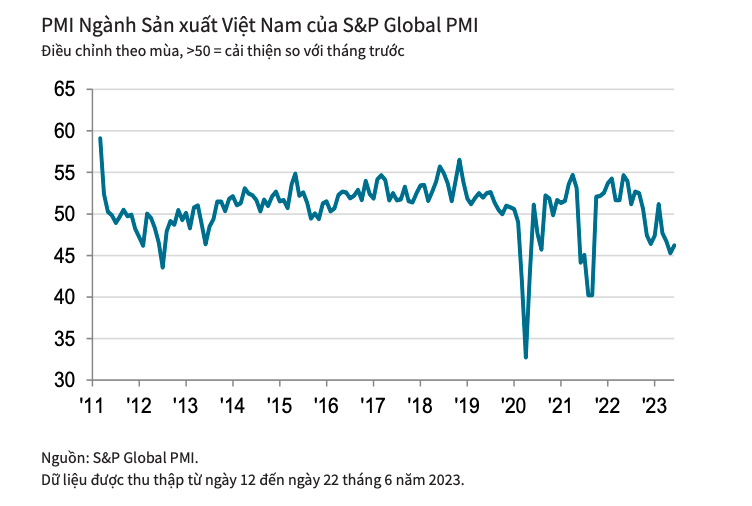 Chỉ số PMI ngành sản xuất Việt Nam