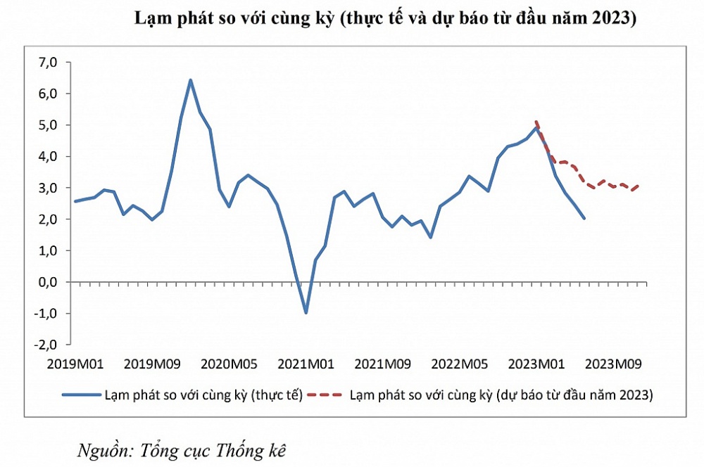 Tổng cầu yếu, cung tiền chậm… giúp kiềm chế lạm phát ở mức thấp