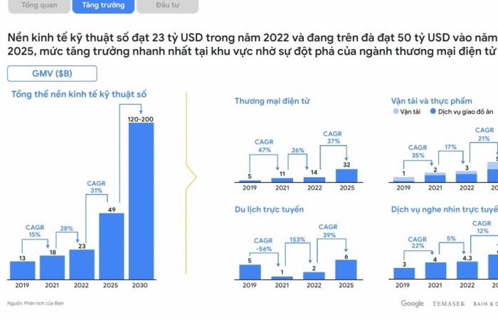 Tăng trưởng kinh tế số từ thương mại điện tử bền vững