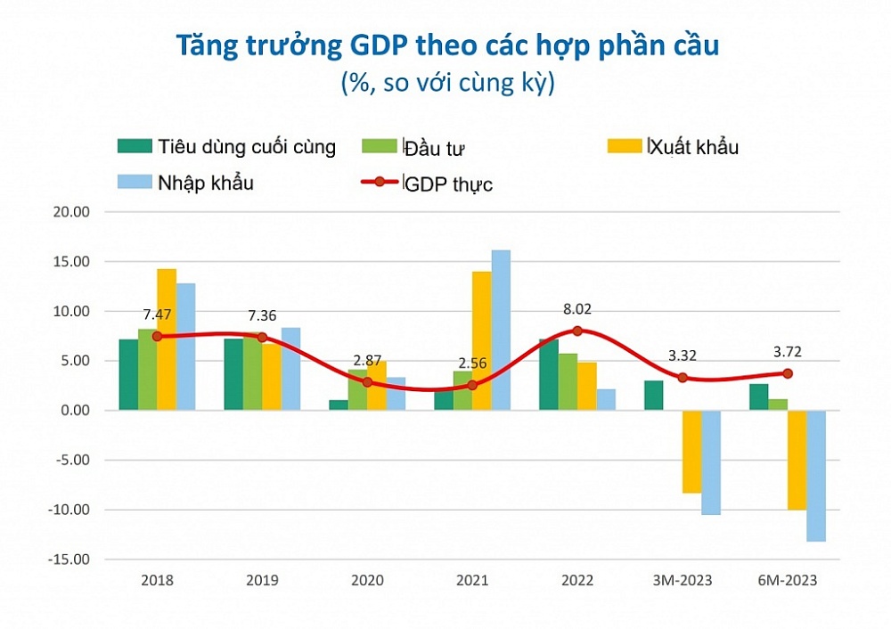 Đột phá chính sách để phục hồi tổng cầu, thúc đẩy tăng trưởng