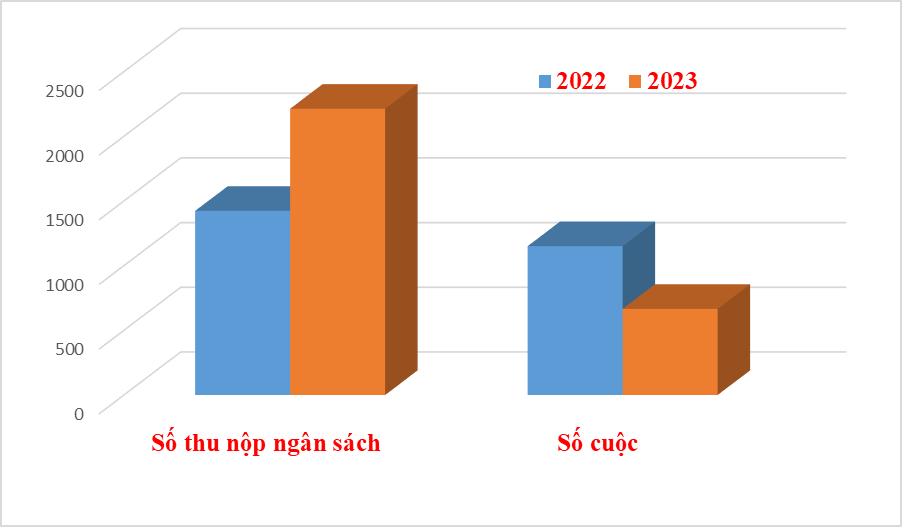 Thu ngân sách từ kiểm tra sau thông quan tăng 55%