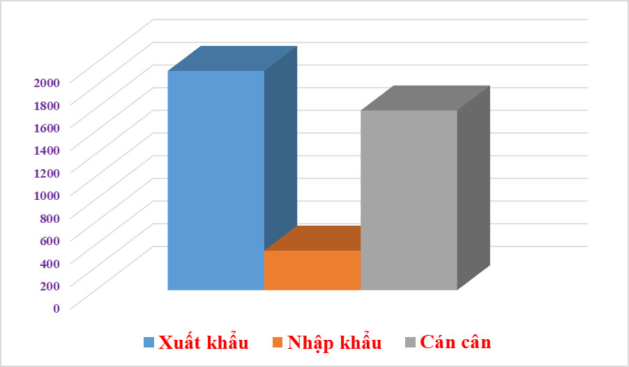 Việt Nam xuất khẩu hàng hóa gì sang UAE?