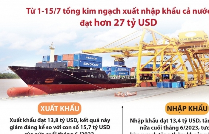 Infographics: Hơn 27 tỷ USD kim ngạch xuất nhập khẩu nửa đầu tháng 7