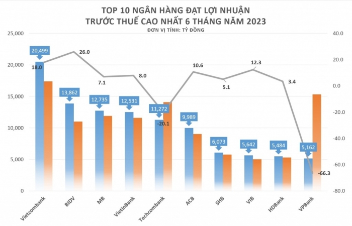 Lợi nhuận ngân hàng nửa đầu năm: Nơi tăng trưởng hơn 60%, chỗ giảm mạnh gần 90%