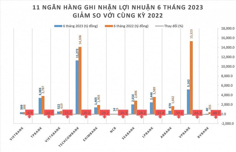 Lợi nhuận ngân hàng nửa đầu năm: Nơi tăng trưởng 60%, chỗ giảm mạnh 90%