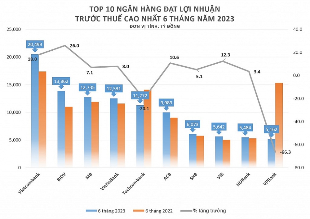 Lợi nhuận ngân hàng nửa đầu năm: Nơi tăng trưởng hơn 60%, chỗ giảm mạnh gần 90%