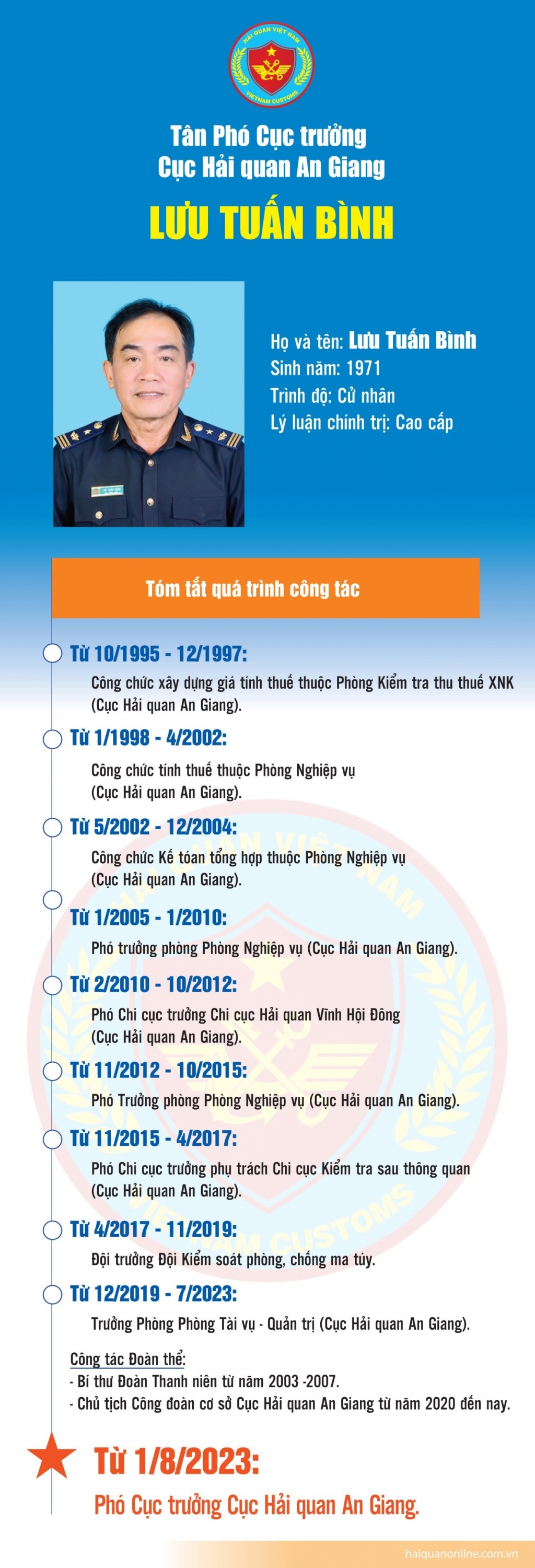 Infographics: Quá trình công tác của tân Phó Cục trưởng Cục Hải quan An Giang Lưu Tuấn Bình