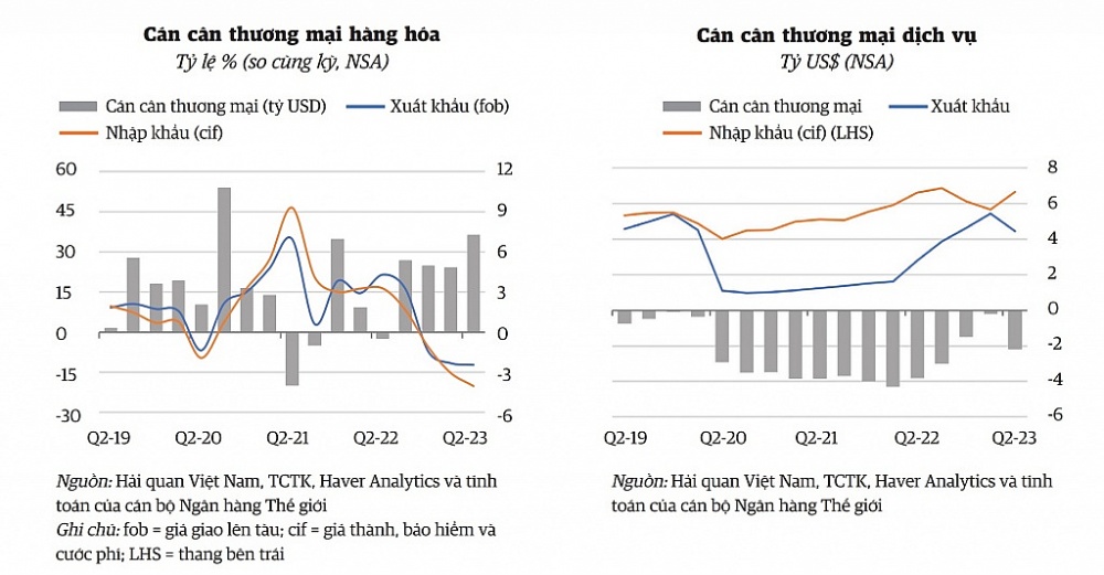 Nguồn: Báo cáo của WB