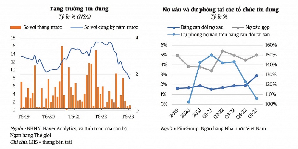 Tín dụng tăng chậm, nợ xấu tăng là những thách thức lớn tới hệ thống ngân hàng.