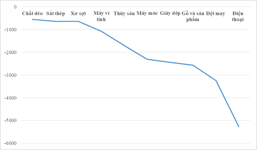 10 nhóm hàng xuất khẩu giảm trên 500 triệu USD