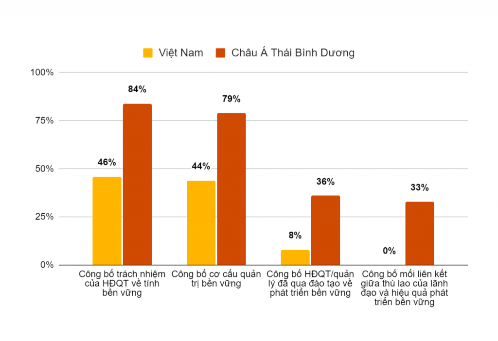 Thực trạng quản trị trong báo cáo phát triển bền vững của các DNNY Việt Nam. Nguồn: PwC