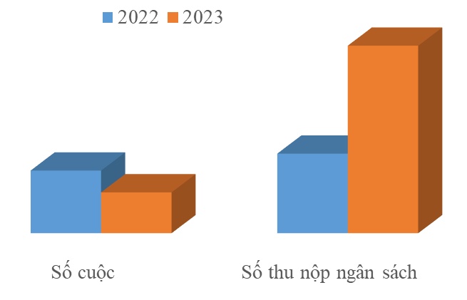 Thu ngân sách từ kiểm tra sau thông quan tăng 136%