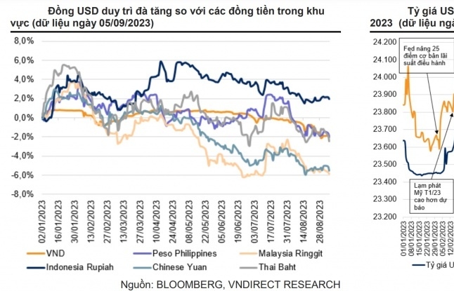 Tỷ giá VND và USD tăng "vừa phải" sẽ thúc đẩy xuất khẩu