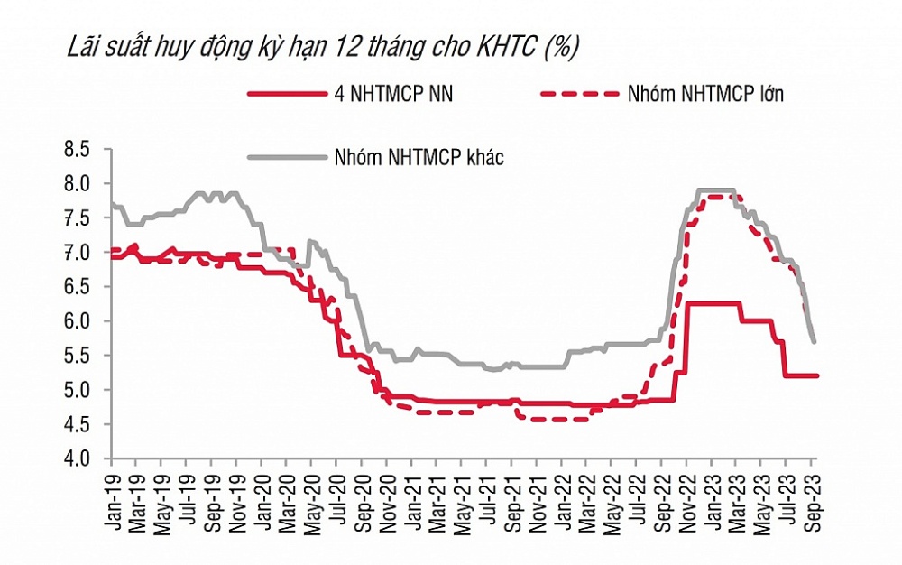 Lãi suất huy động giảm mạnh, dòng tiền vẫn “ùn ứ” tại ngân hàng