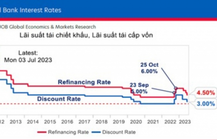 UOB dự báo Ngân hàng Nhà nước có thể cắt giảm thêm lãi suất vào quý 4