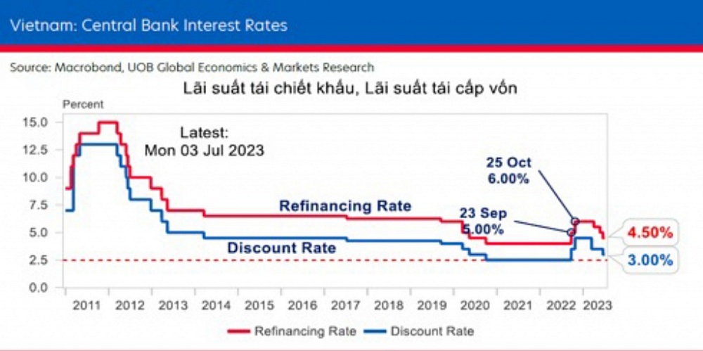 UOB dự báo Ngân hàng Nhà nước có thể cắt giảm thêm lãi suất vào quý 4