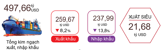 Xuất, nhập khẩu hàng hóa 9 tháng năm 2023.  Nguồn: Tổng cục Thống kê.