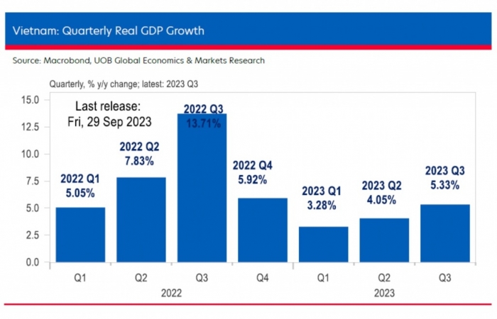 UOB hạ dự báo tăng trưởng GDP năm 2023 xuống 5%