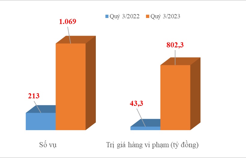 Buôn lậu qua tuyến hàng không tăng đột biến trong quý 3