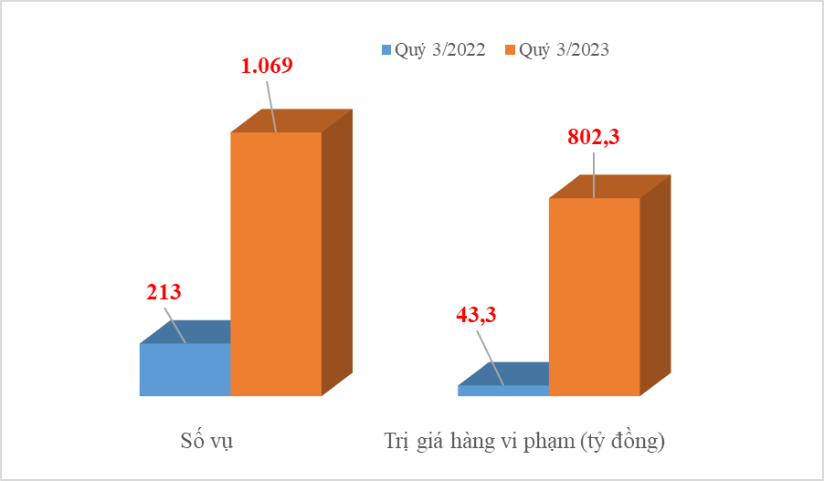 Buôn lậu qua tuyến hàng không tăng đột biến trong quý 3