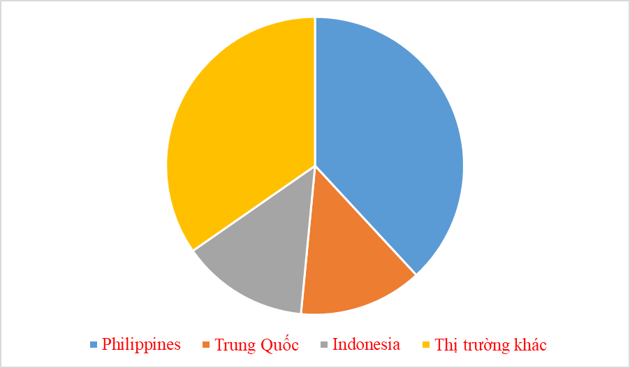 Xuất khẩu gạo sang Indonesia tăng 4 con số