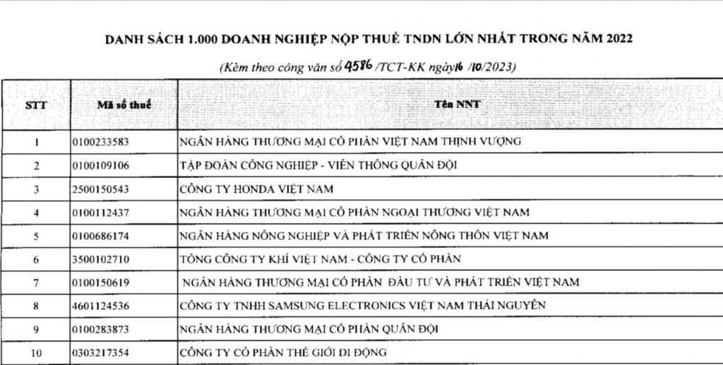 Tổng cục Thuế công bố danh sách 1.000 doanh nghiệp nộp thuế lớn nhất năm 2022