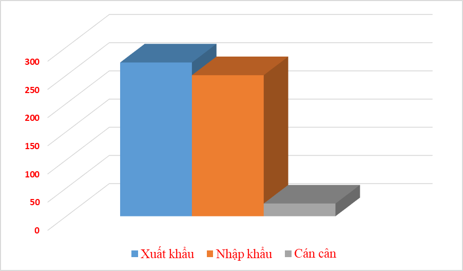 Xuất nhập khẩu đạt 523 tỷ USD