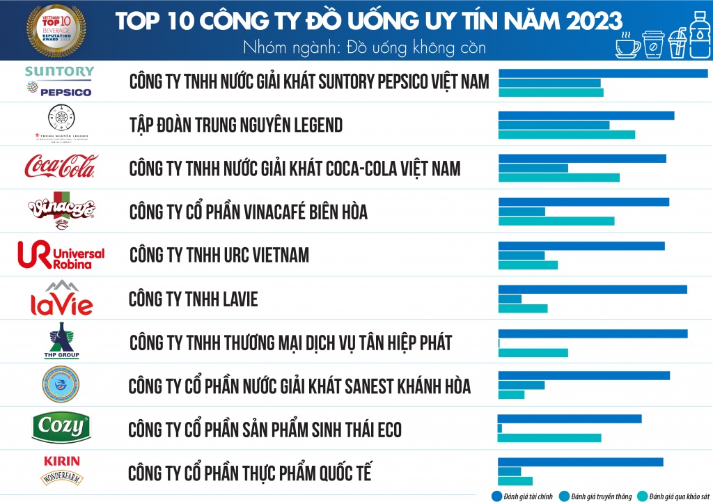 URC Việt Nam: Kiên định với những giá trị bền vững và vị thế công ty đồ uống uy tín