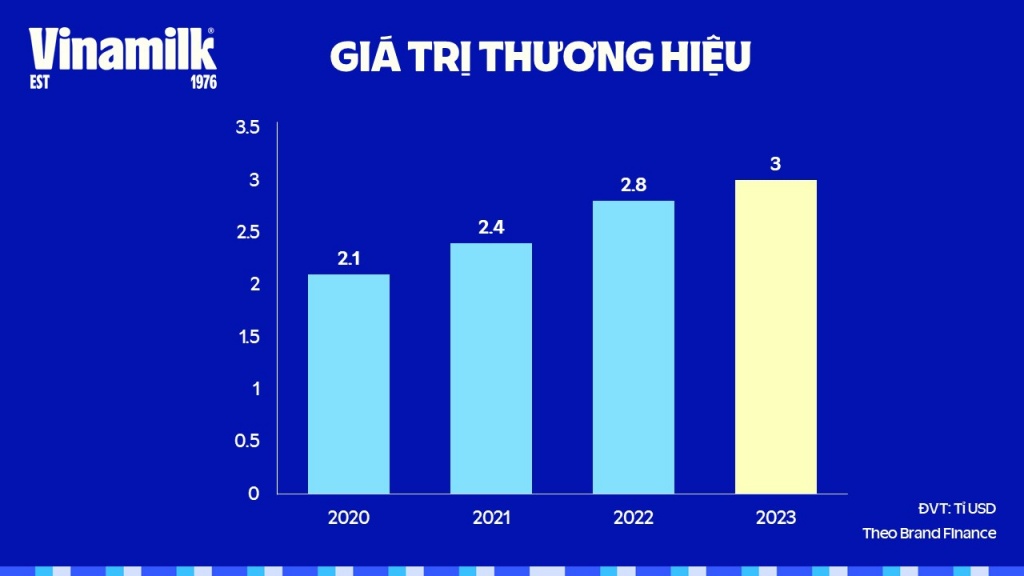 Tăng thị phần tại thị trường chủ lực, doanh thu xuất khẩu của Vinamilk tăng trưởng 5%