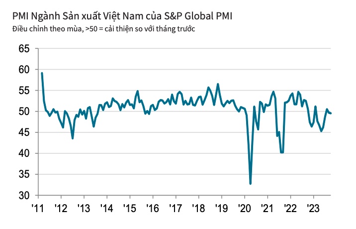 Ngành sản xuất Việt Nam tiếp tục suy giảm trong tháng 10