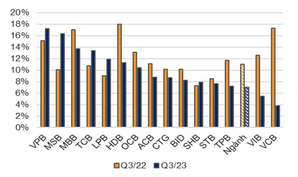 Tăng trưởng tín dụng quý 3/2023 của nhiều ngân hàng thấp hơn so với cùng kỳ năm trước. 	Nguồn: VNDirect