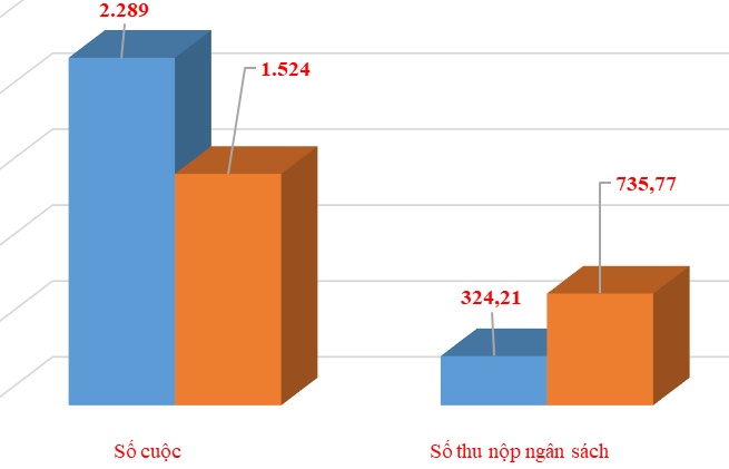 Thu nộp ngân sách từ kiểm tra sau thông quan tăng gần 127%