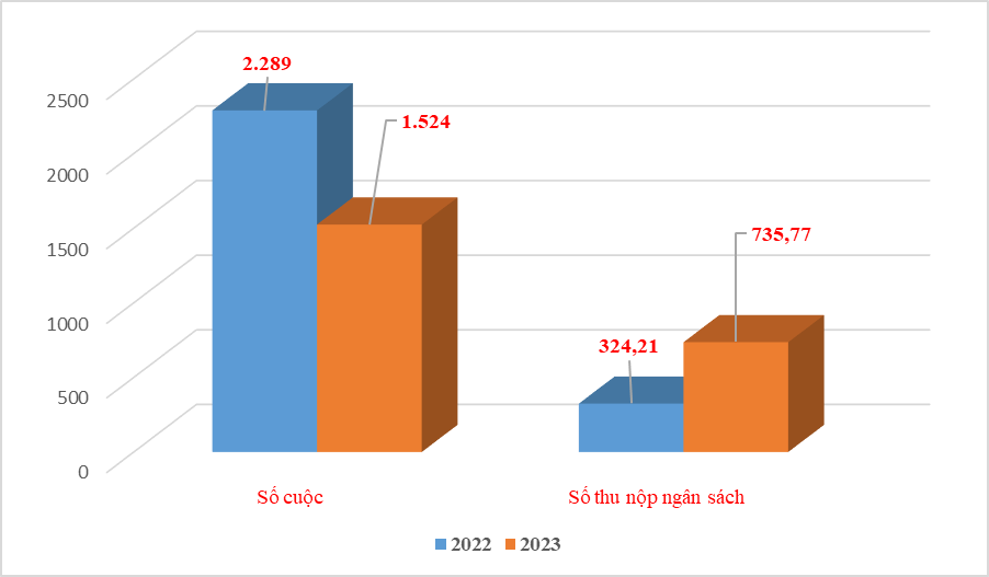 Thu nộp ngân sách từ kiểm tra sau thông quan tăng gần 127%