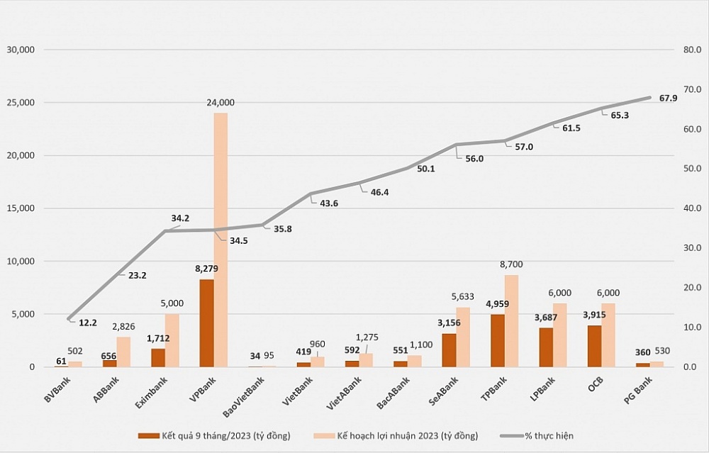 Kết quả thực hiện kế hoạch lợi nhuận cả năm của một số ngân hàng đạt tỷ lệ thấp sau 9 tháng năm 2023. 	Biểu đồ: H.D