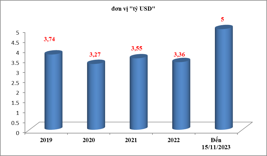 Xuất khẩu rau quả cán mốc 5 tỷ USD