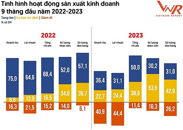 Top 500 doanh nghiệp lớn nhất Việt Nam năm 2023: Gắng gượng đương đầu với thách thức dai dẳng