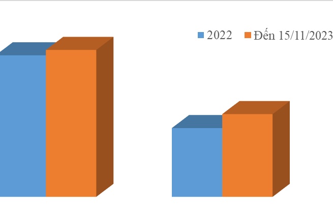 Chưa hết  tháng 11, xuất khẩu gạo vượt cả năm 2022