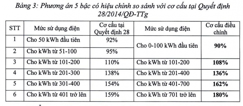 Biểu giá điện mới dự kiến áp dụng so với biểu giá điện hiện hành.