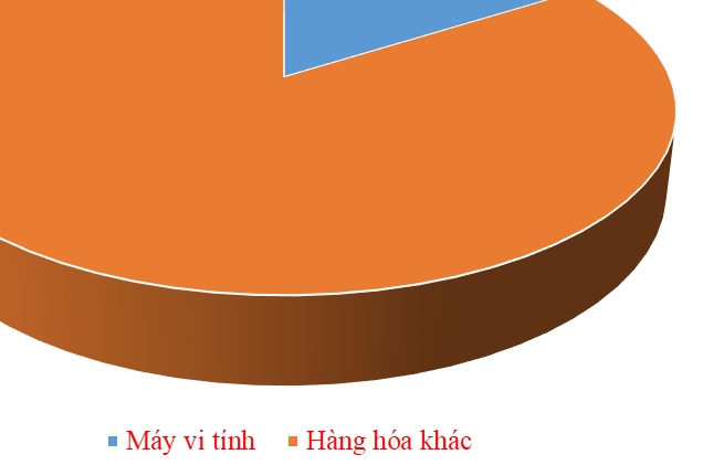 Xuất khẩu máy vi tính đã tăng trưởng dương