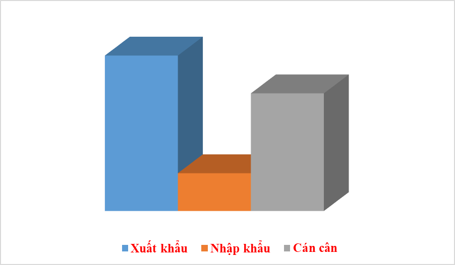 Xuất khẩu sang Thổ Nhĩ Kỳ tăng trưởng khá