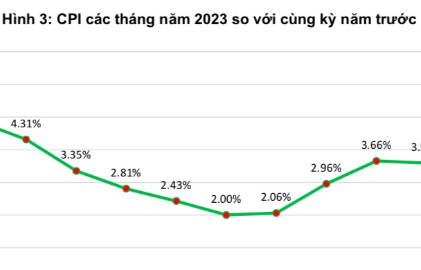 Học phí và giá gạo tăng làm CPI tháng 11 tăng 0,25%