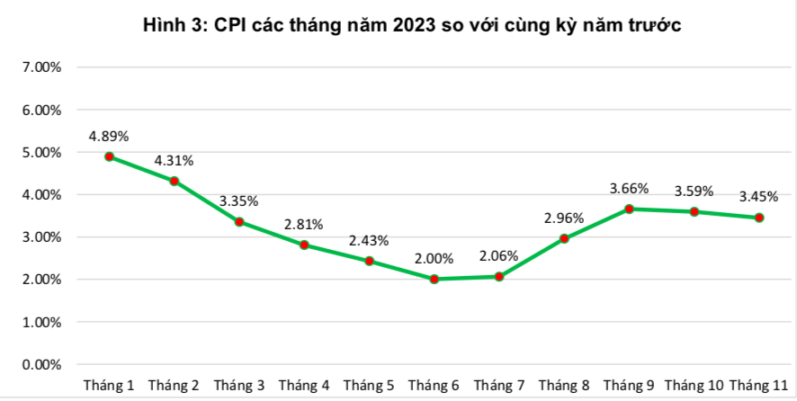 Học phí và giá gạo tăng làm CPI tháng 11 tăng 0,25%