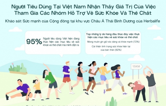 Herbalife công bố kết quả khảo sát sức mạnh của cộng đồng tại khu vực châu Á- Thái Bình Dương.