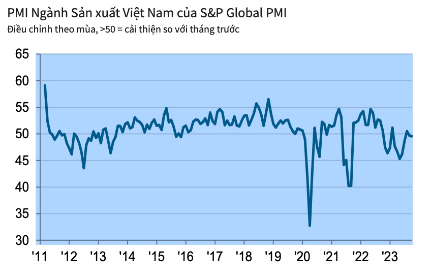 Chỉ số PMI của ngành sản xuất chưa thoát khỏi trạng thái suy giảm