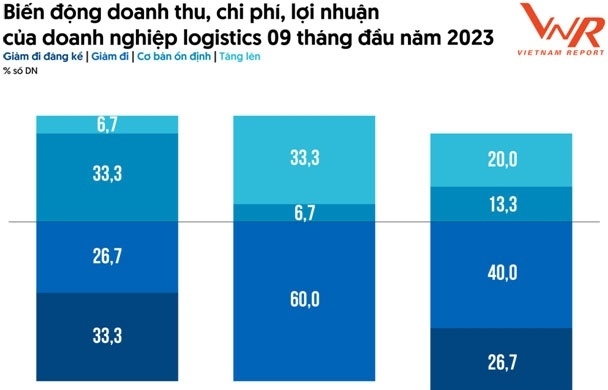 Top 10 công ty uy tín ngành Logistics năm 2023: Nỗ lực trở thành động lực chính cho nền kinh tế